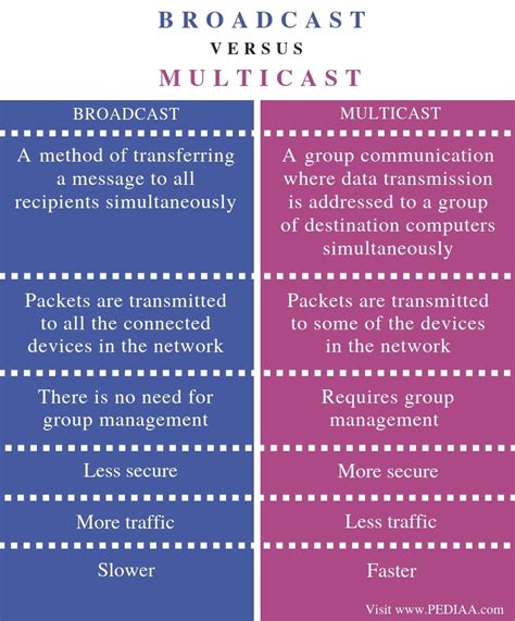 difference between broadcast and multicast